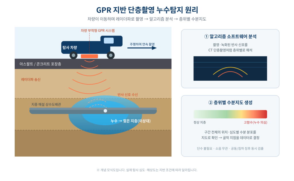GPR-단층촬영-공장-실외매설배관-수분탐지-원리 GPR 차량이 레이더파를 송신하여 지중 매설 상수도배관 누수로 인한 젖은 지층(이상대)을 탐지하는 원리 개념도. 모세관 현상으로 흡수된 수분 구역에서 발생하는 레이더파의 진폭 에너지 감쇠(Attenuation)를 층위별 수분 지도로 시각화하는 과정.